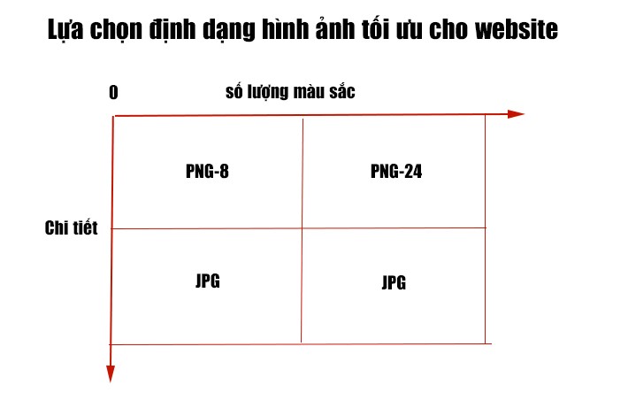 Chọn định dạng ảnh tốt nhất cho website